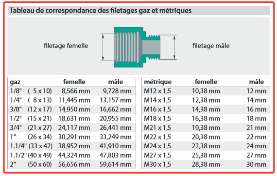 Mesurer un filetage haute pression